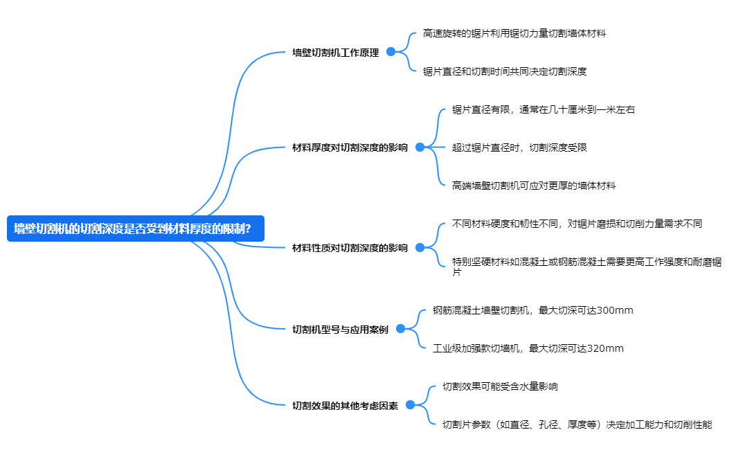 墻壁切割機的切割深度是否受到材料厚度的限制？.png